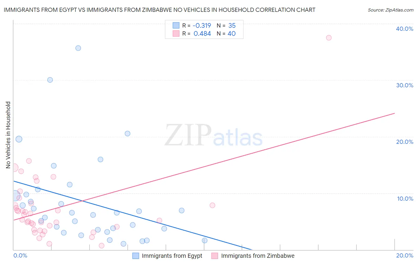 Immigrants from Egypt vs Immigrants from Zimbabwe No Vehicles in Household