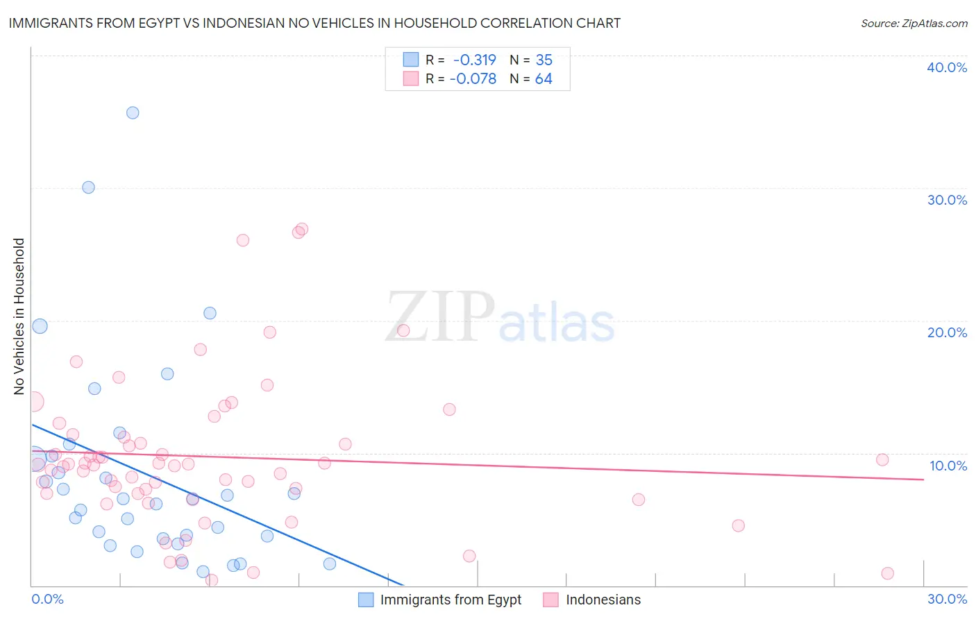 Immigrants from Egypt vs Indonesian No Vehicles in Household