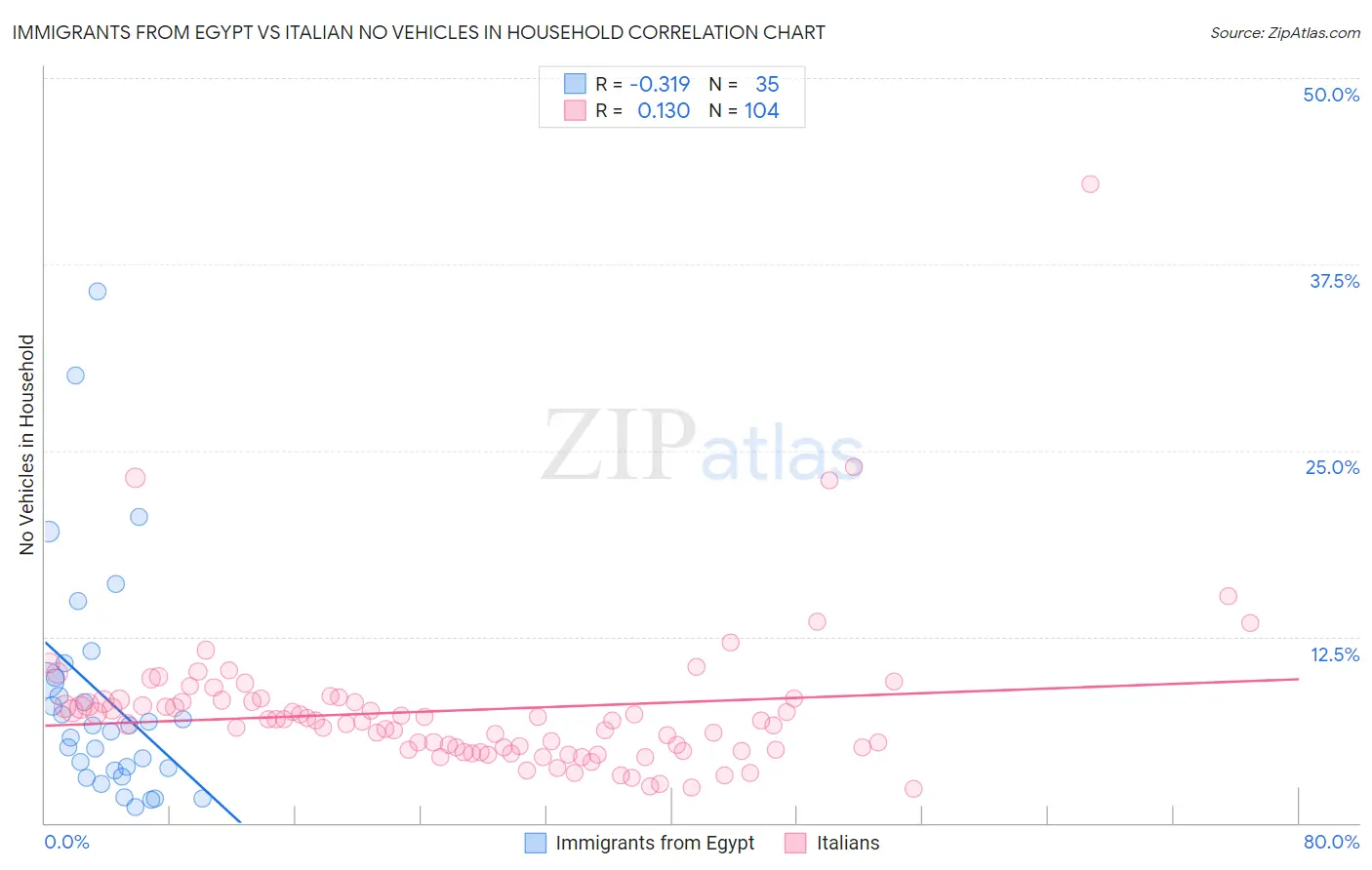 Immigrants from Egypt vs Italian No Vehicles in Household