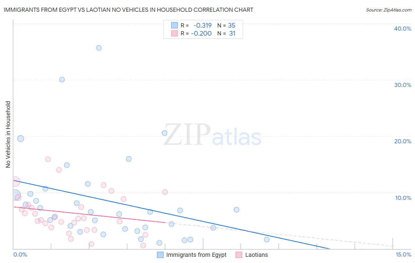 Immigrants from Egypt vs Laotian No Vehicles in Household