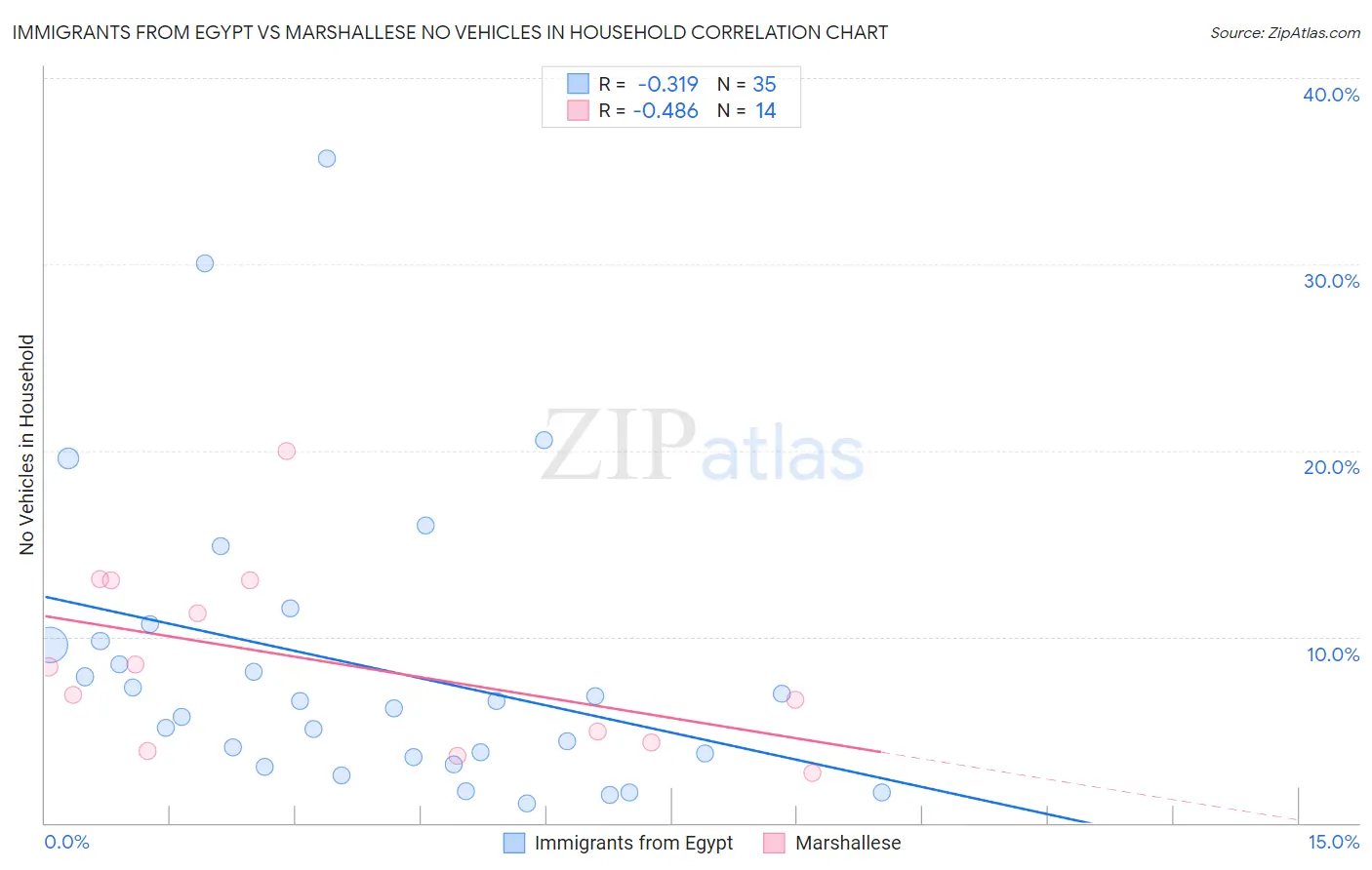 Immigrants from Egypt vs Marshallese No Vehicles in Household