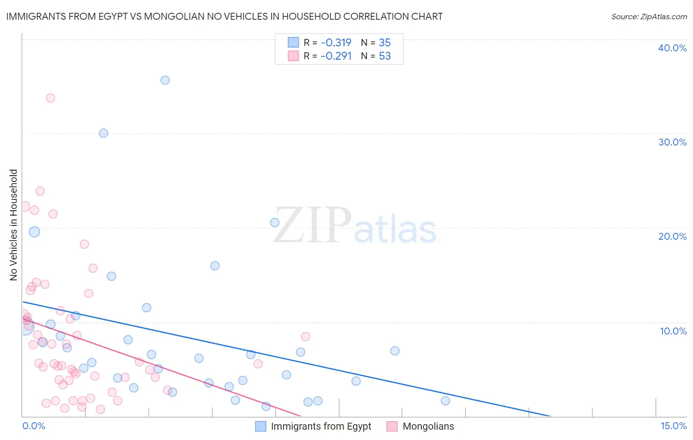 Immigrants from Egypt vs Mongolian No Vehicles in Household