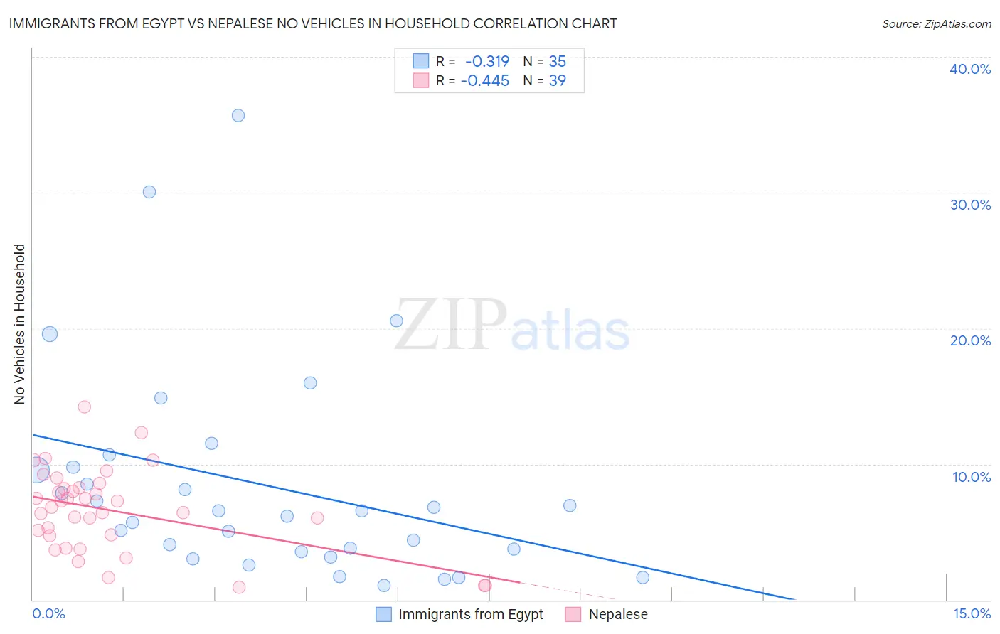 Immigrants from Egypt vs Nepalese No Vehicles in Household