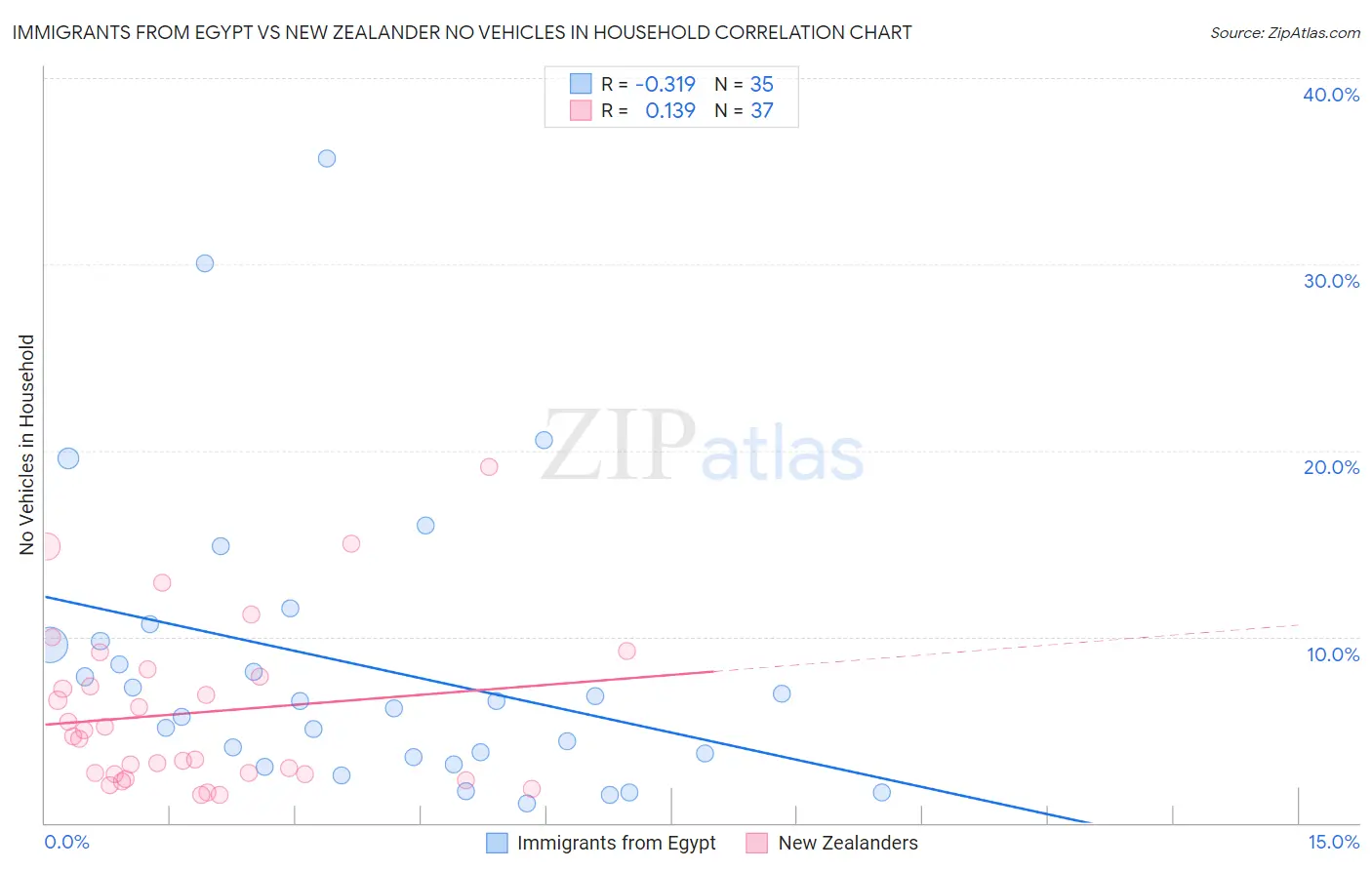 Immigrants from Egypt vs New Zealander No Vehicles in Household
