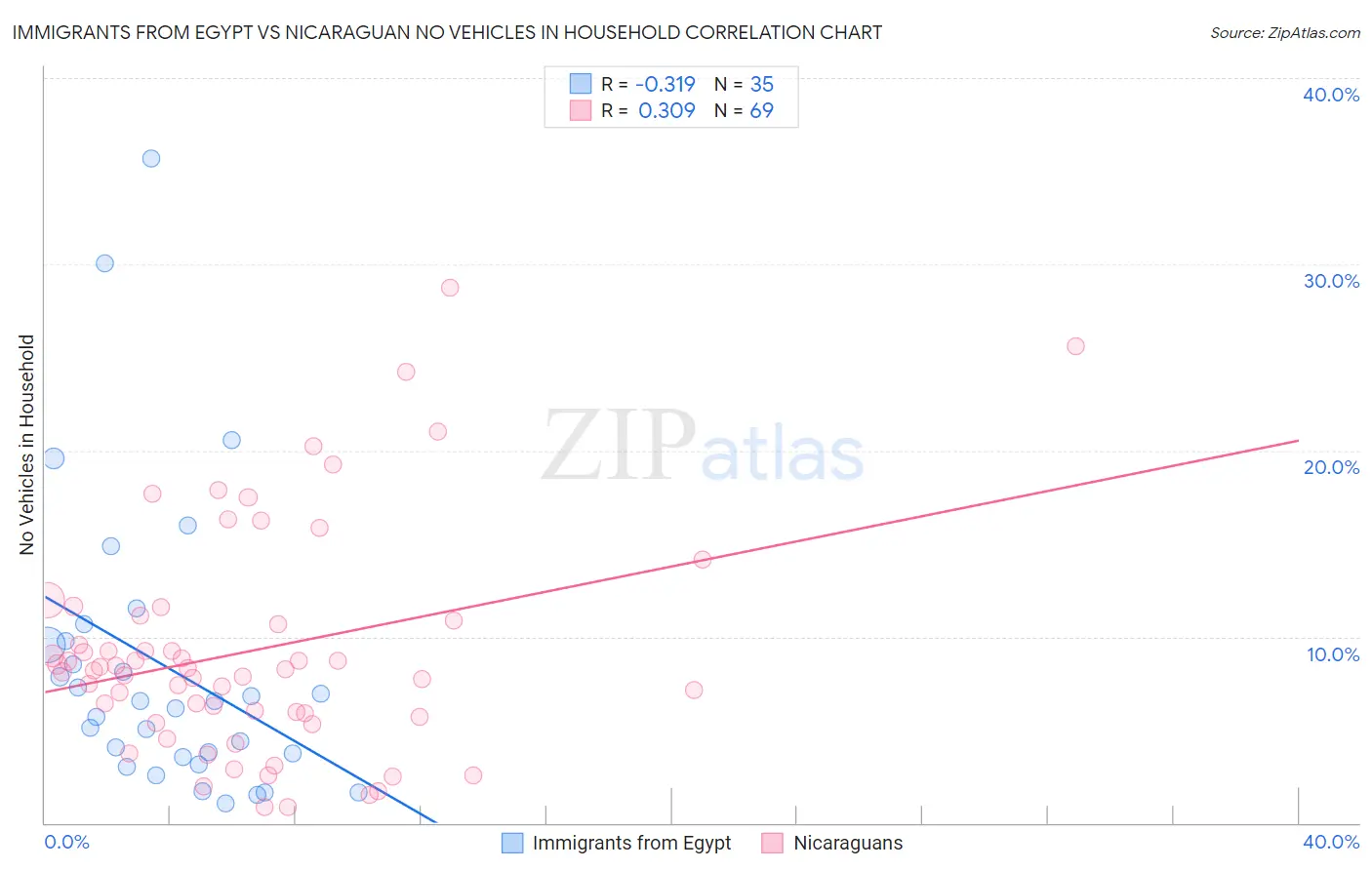 Immigrants from Egypt vs Nicaraguan No Vehicles in Household