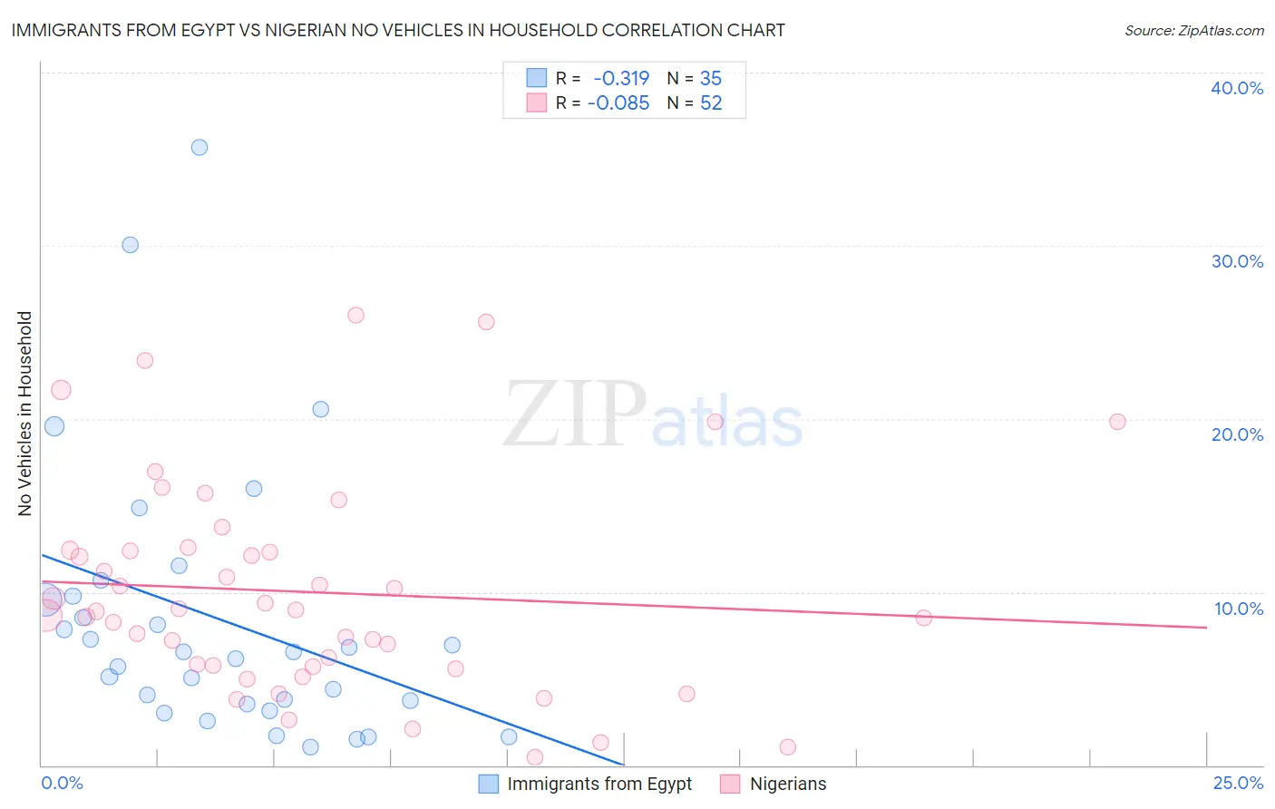 Immigrants from Egypt vs Nigerian No Vehicles in Household