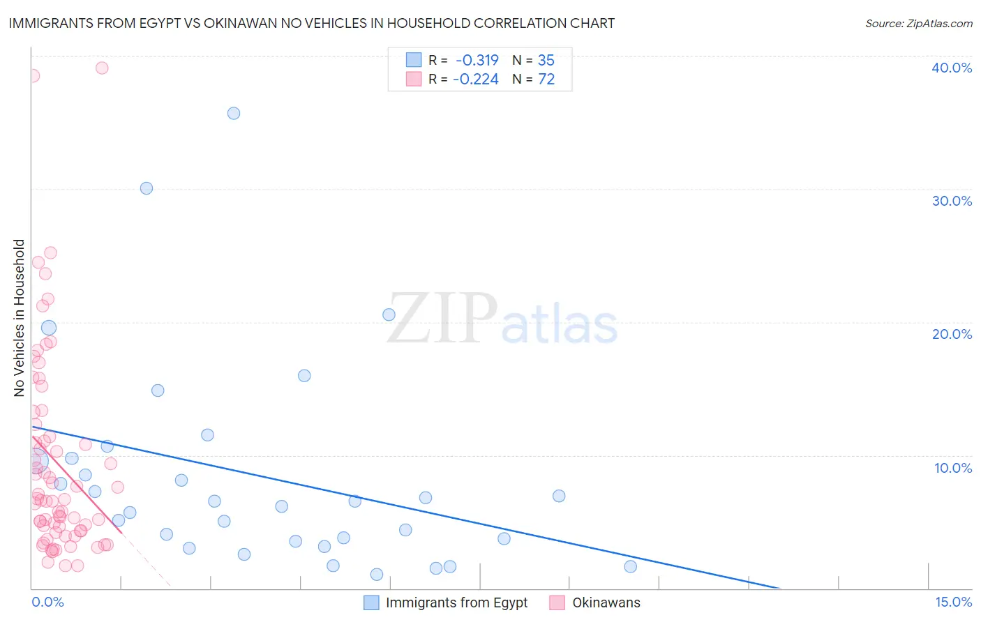 Immigrants from Egypt vs Okinawan No Vehicles in Household