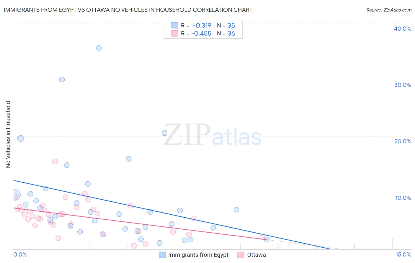 Immigrants from Egypt vs Ottawa No Vehicles in Household