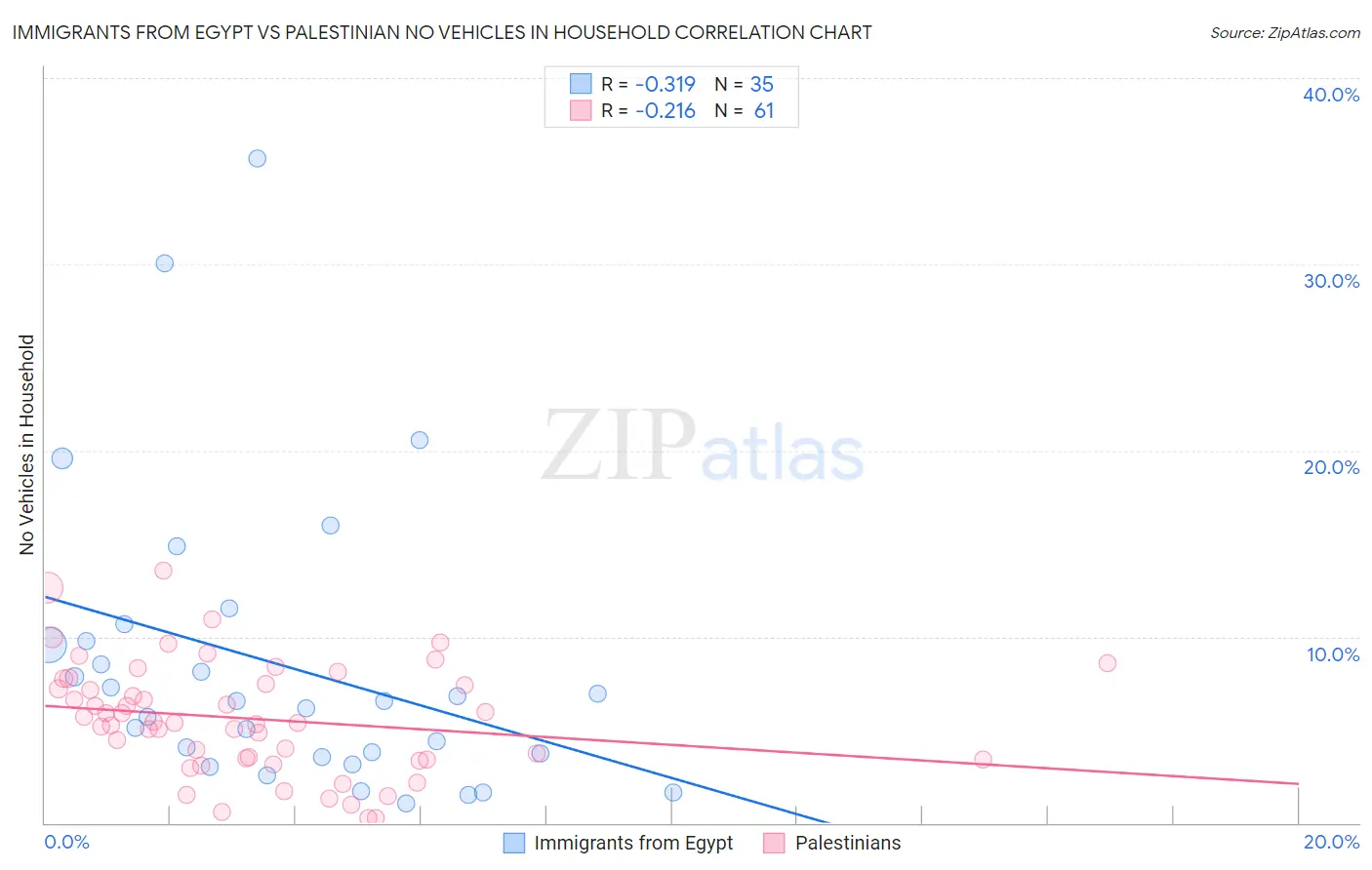 Immigrants from Egypt vs Palestinian No Vehicles in Household