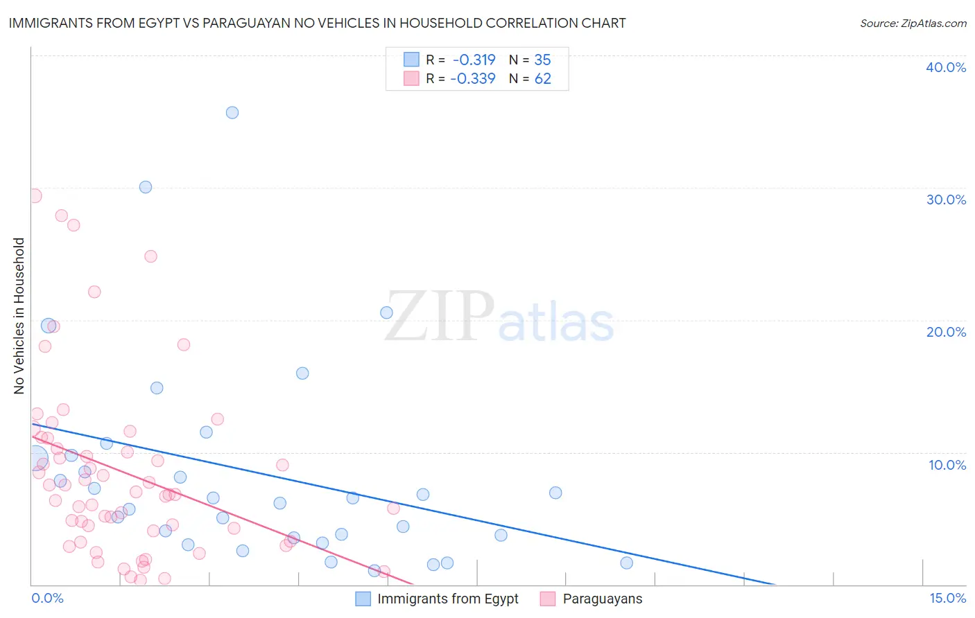 Immigrants from Egypt vs Paraguayan No Vehicles in Household
