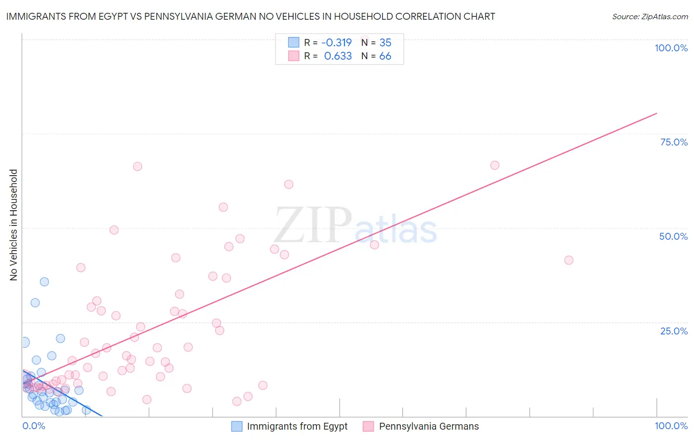 Immigrants from Egypt vs Pennsylvania German No Vehicles in Household