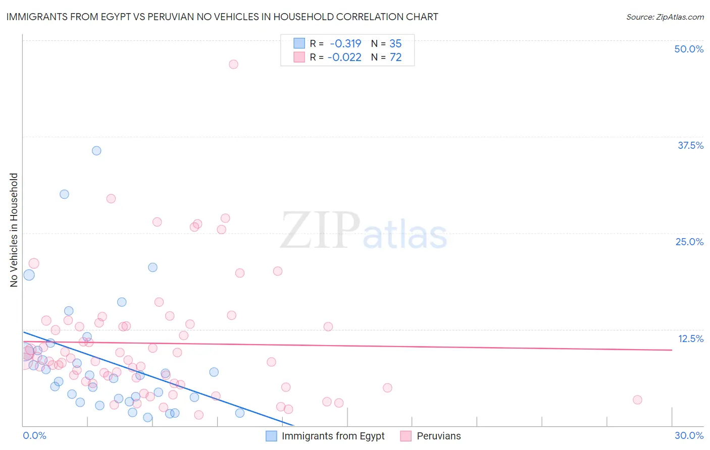 Immigrants from Egypt vs Peruvian No Vehicles in Household