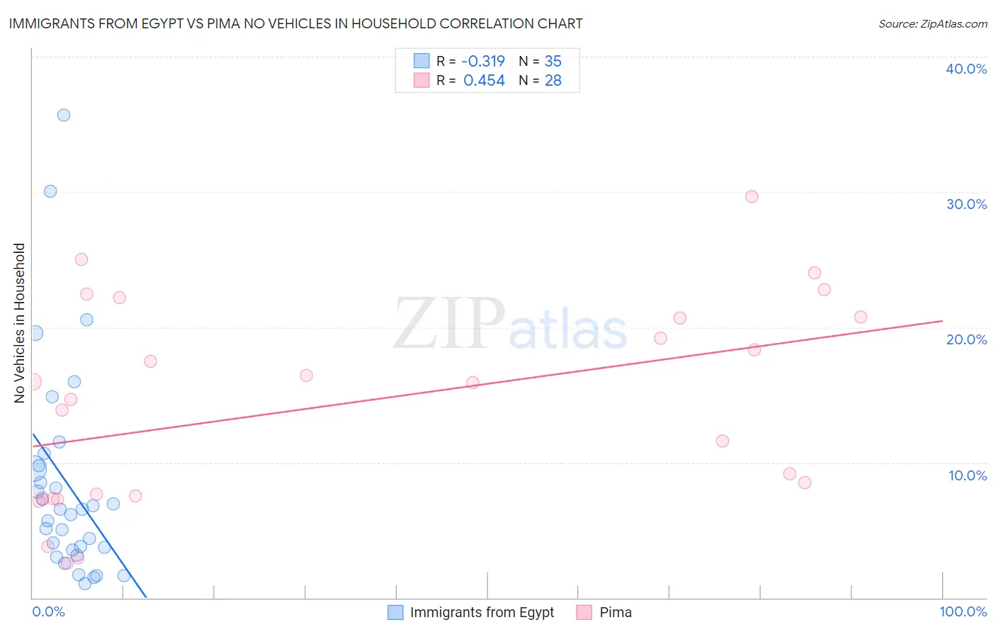 Immigrants from Egypt vs Pima No Vehicles in Household