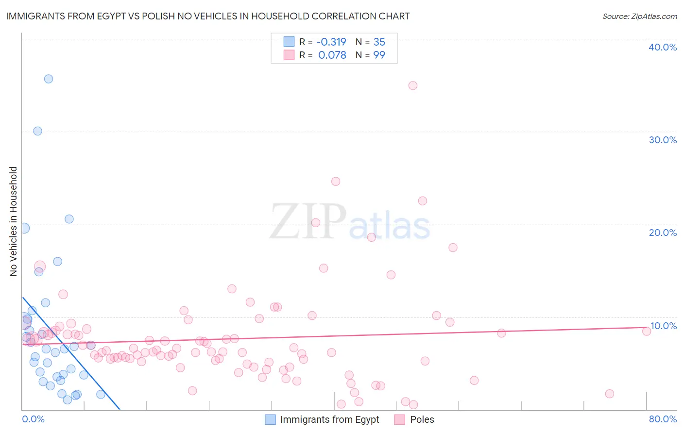 Immigrants from Egypt vs Polish No Vehicles in Household