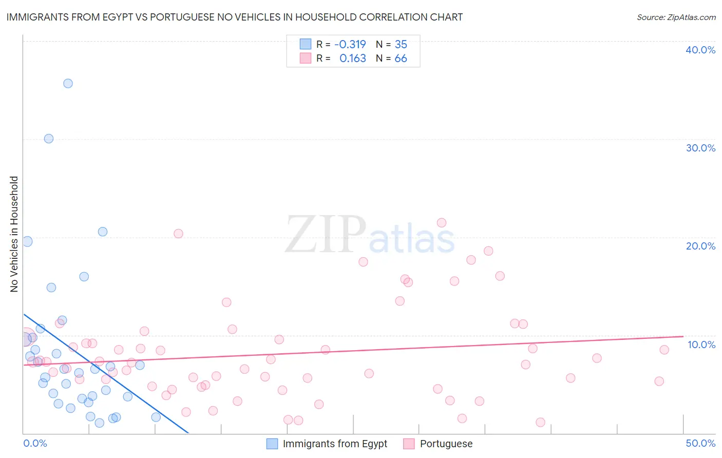 Immigrants from Egypt vs Portuguese No Vehicles in Household