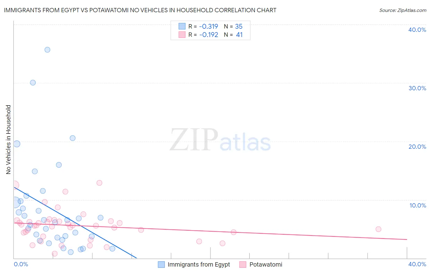 Immigrants from Egypt vs Potawatomi No Vehicles in Household