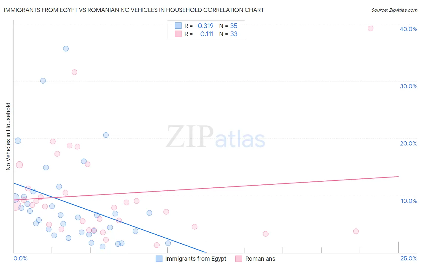 Immigrants from Egypt vs Romanian No Vehicles in Household