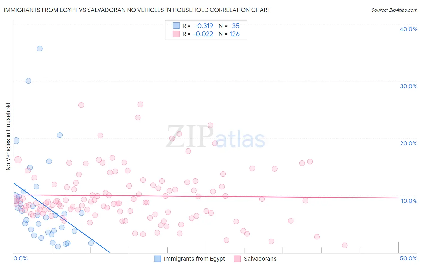 Immigrants from Egypt vs Salvadoran No Vehicles in Household
