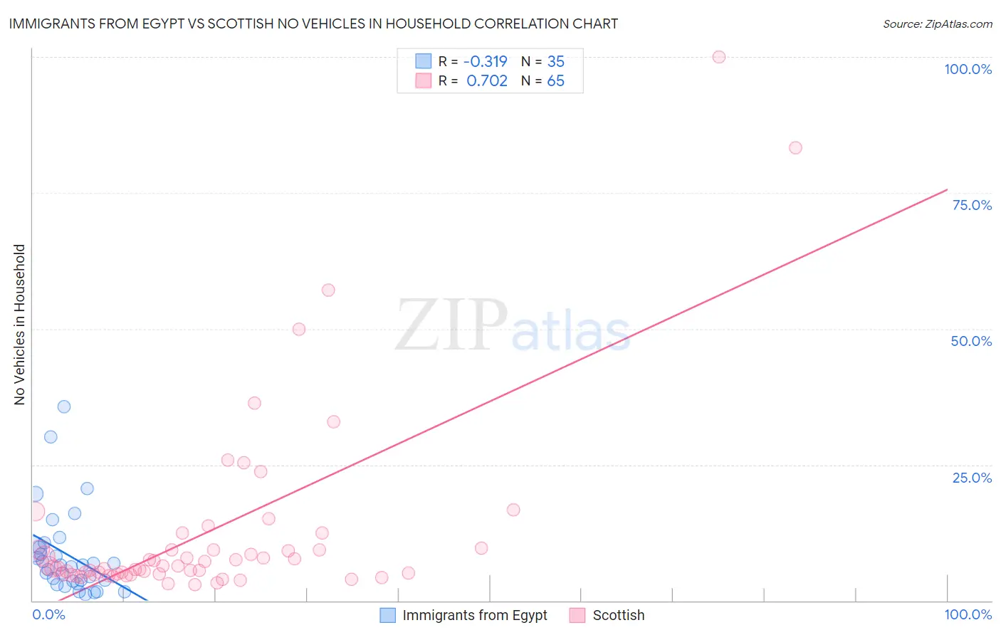 Immigrants from Egypt vs Scottish No Vehicles in Household