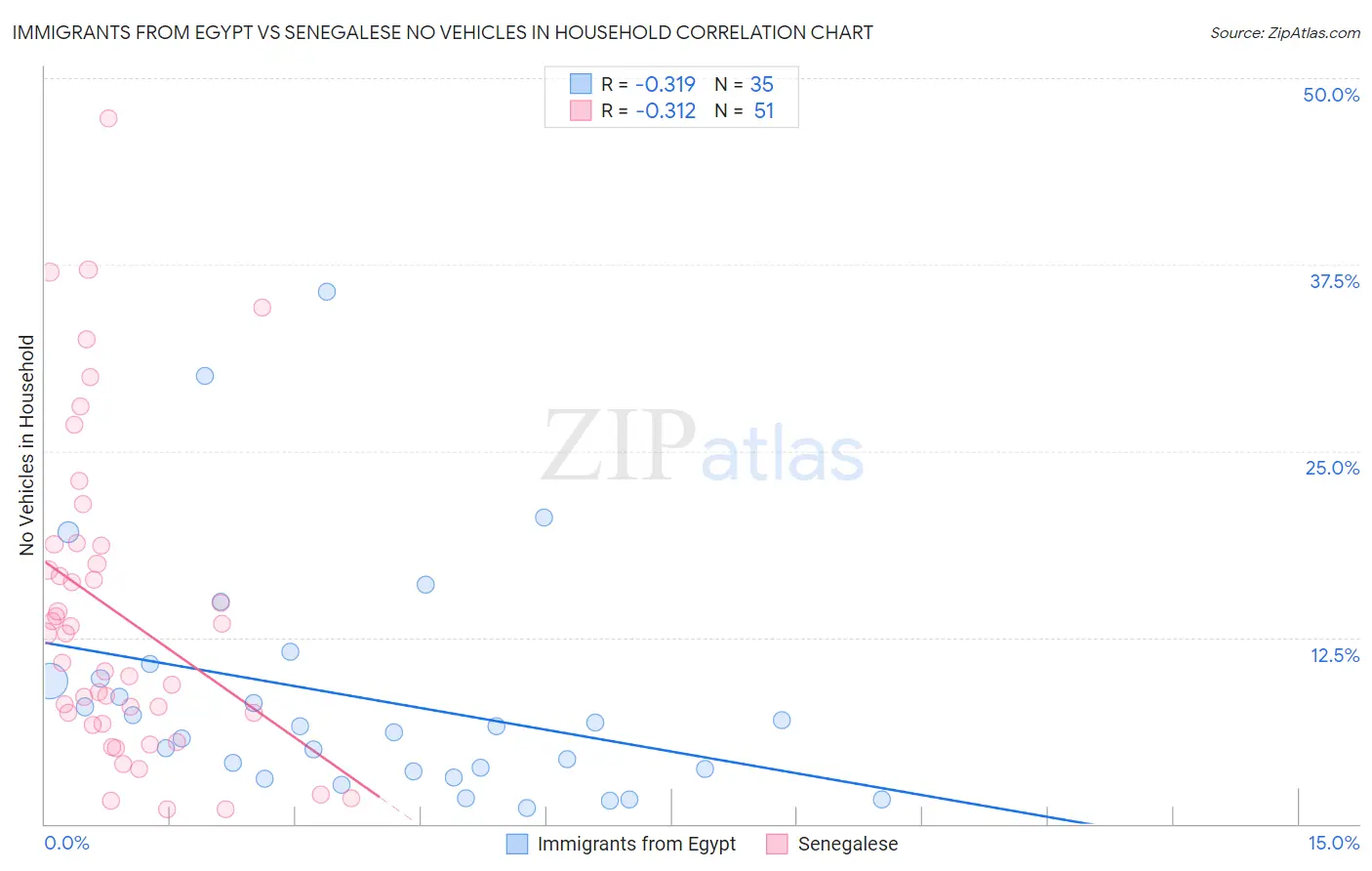 Immigrants from Egypt vs Senegalese No Vehicles in Household