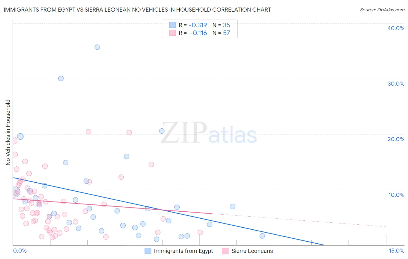 Immigrants from Egypt vs Sierra Leonean No Vehicles in Household