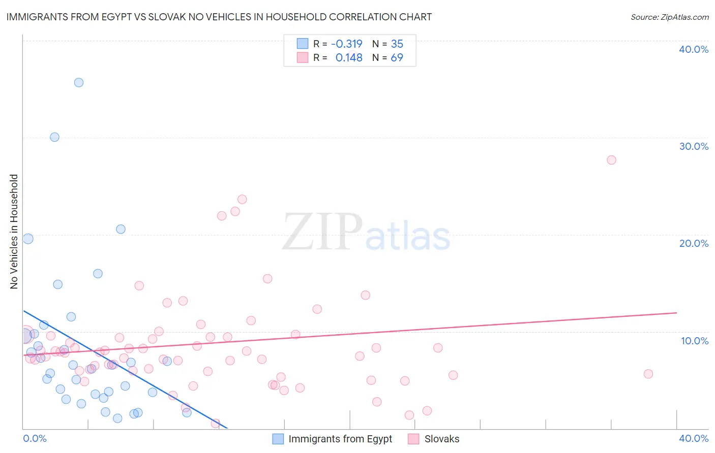 Immigrants from Egypt vs Slovak No Vehicles in Household