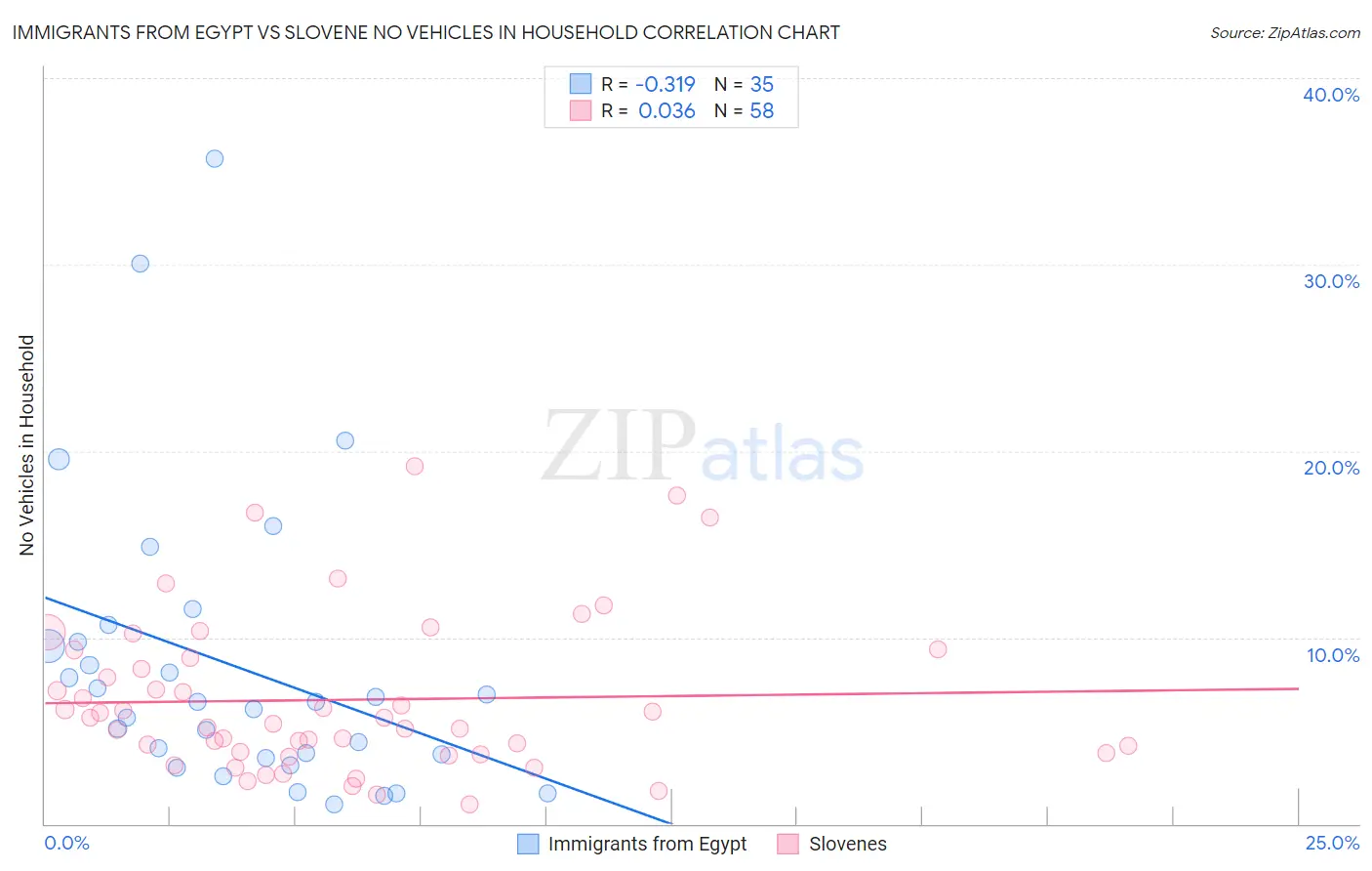 Immigrants from Egypt vs Slovene No Vehicles in Household
