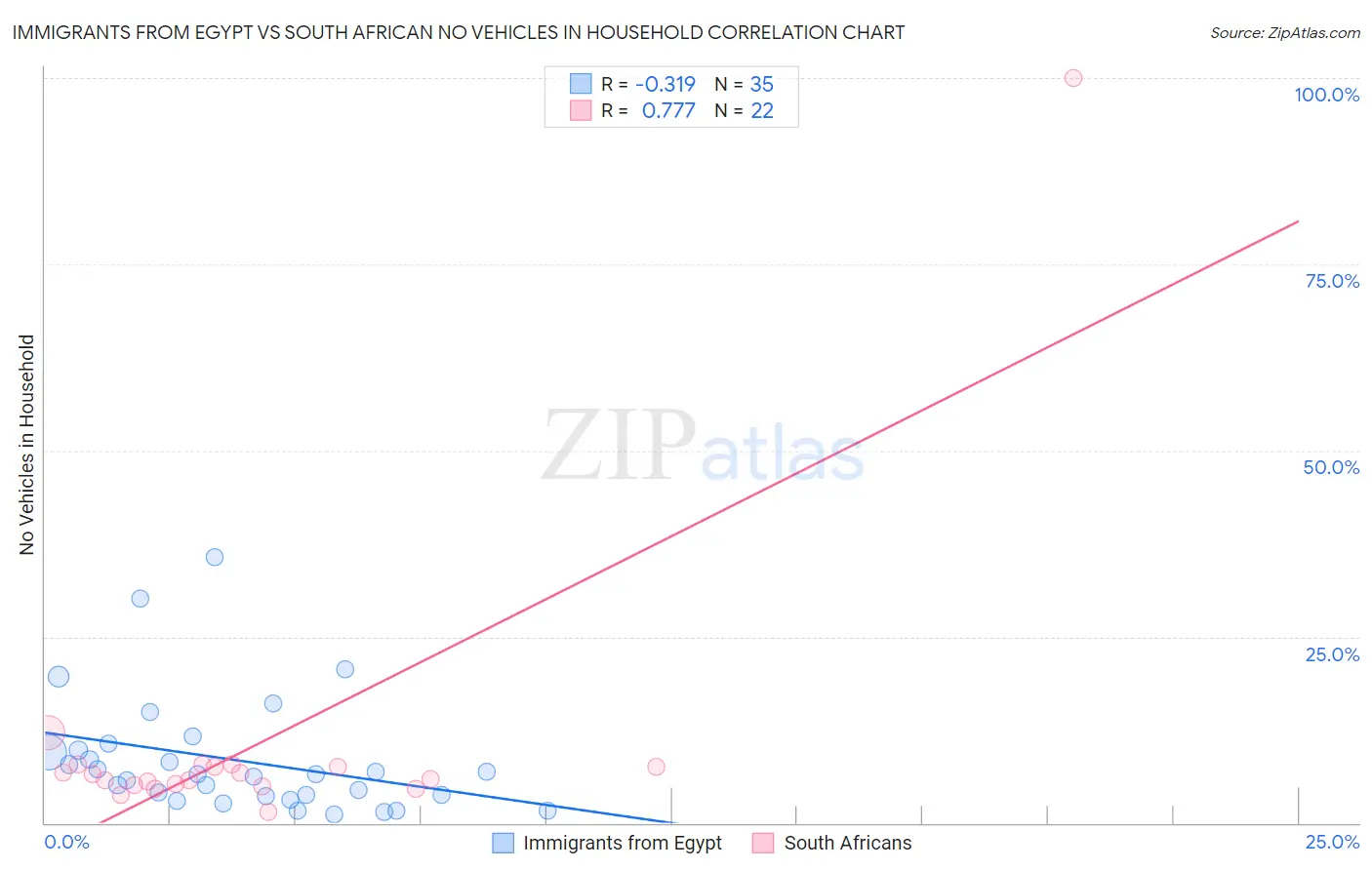 Immigrants from Egypt vs South African No Vehicles in Household