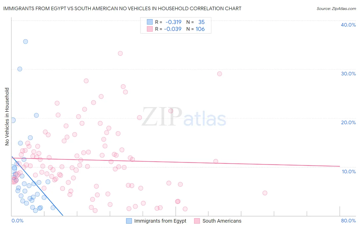 Immigrants from Egypt vs South American No Vehicles in Household