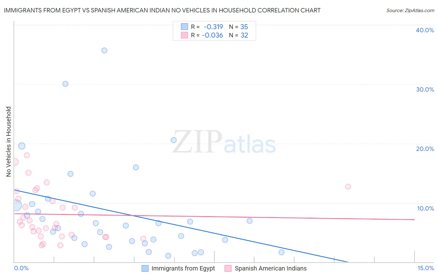 Immigrants from Egypt vs Spanish American Indian No Vehicles in Household