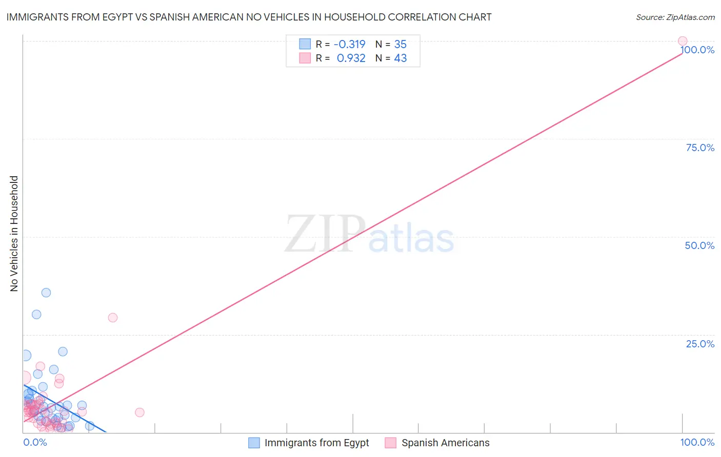 Immigrants from Egypt vs Spanish American No Vehicles in Household