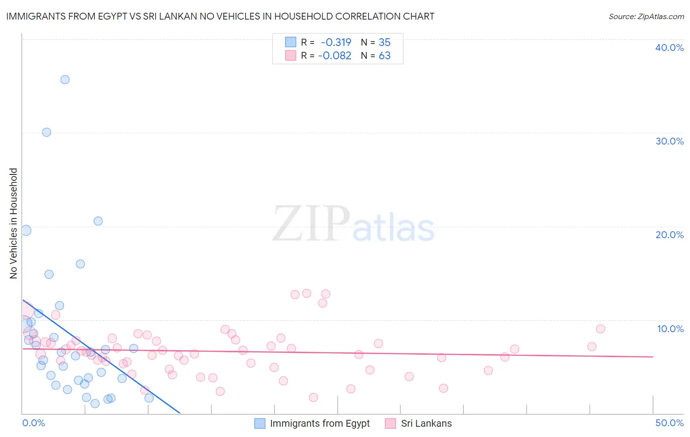 Immigrants from Egypt vs Sri Lankan No Vehicles in Household