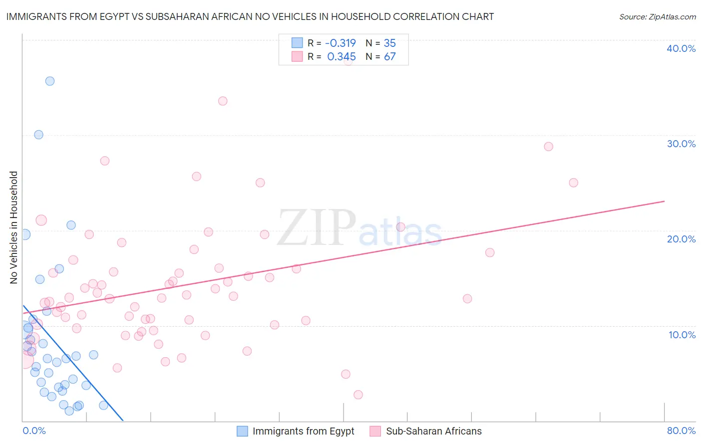 Immigrants from Egypt vs Subsaharan African No Vehicles in Household