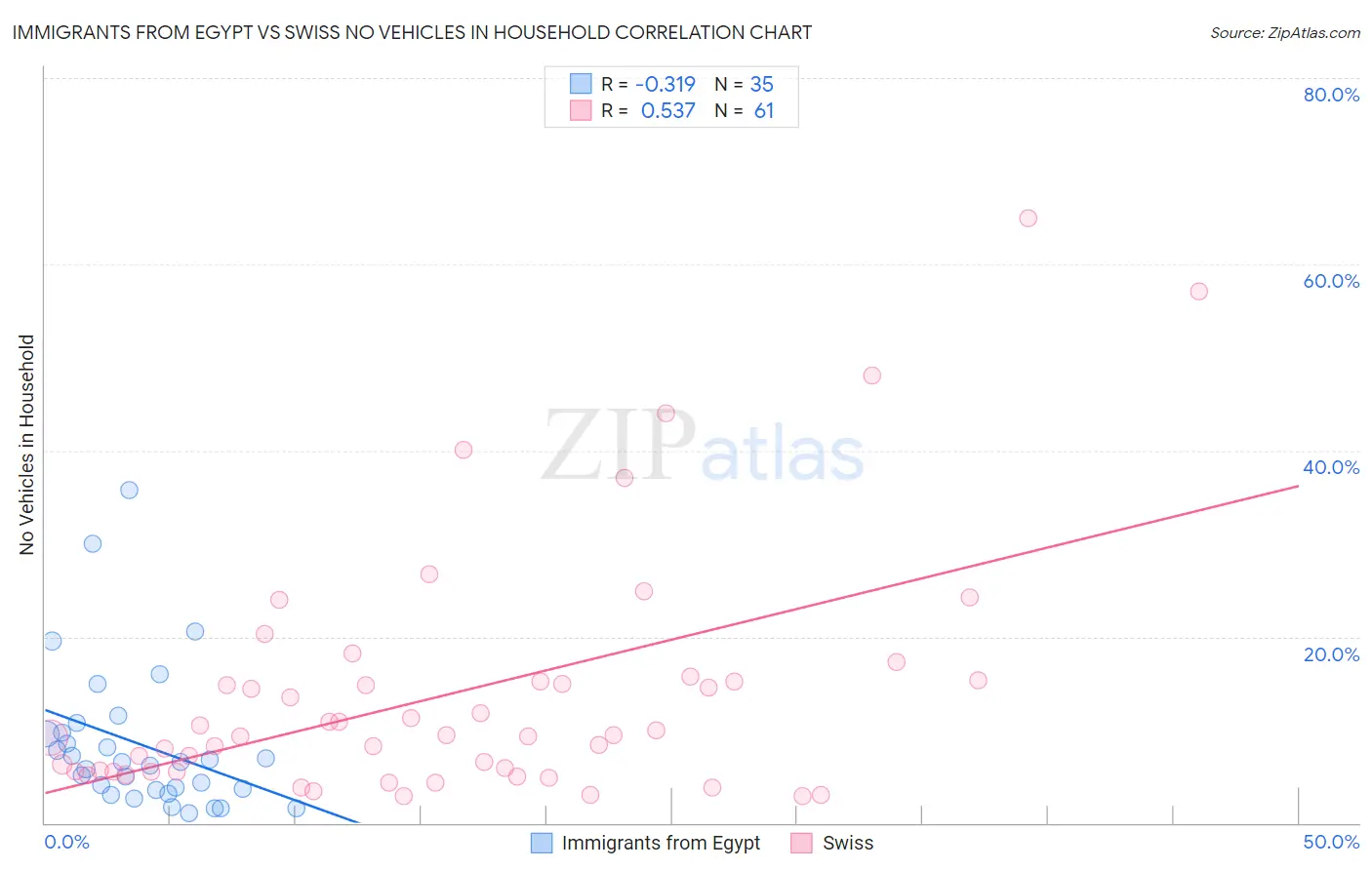 Immigrants from Egypt vs Swiss No Vehicles in Household