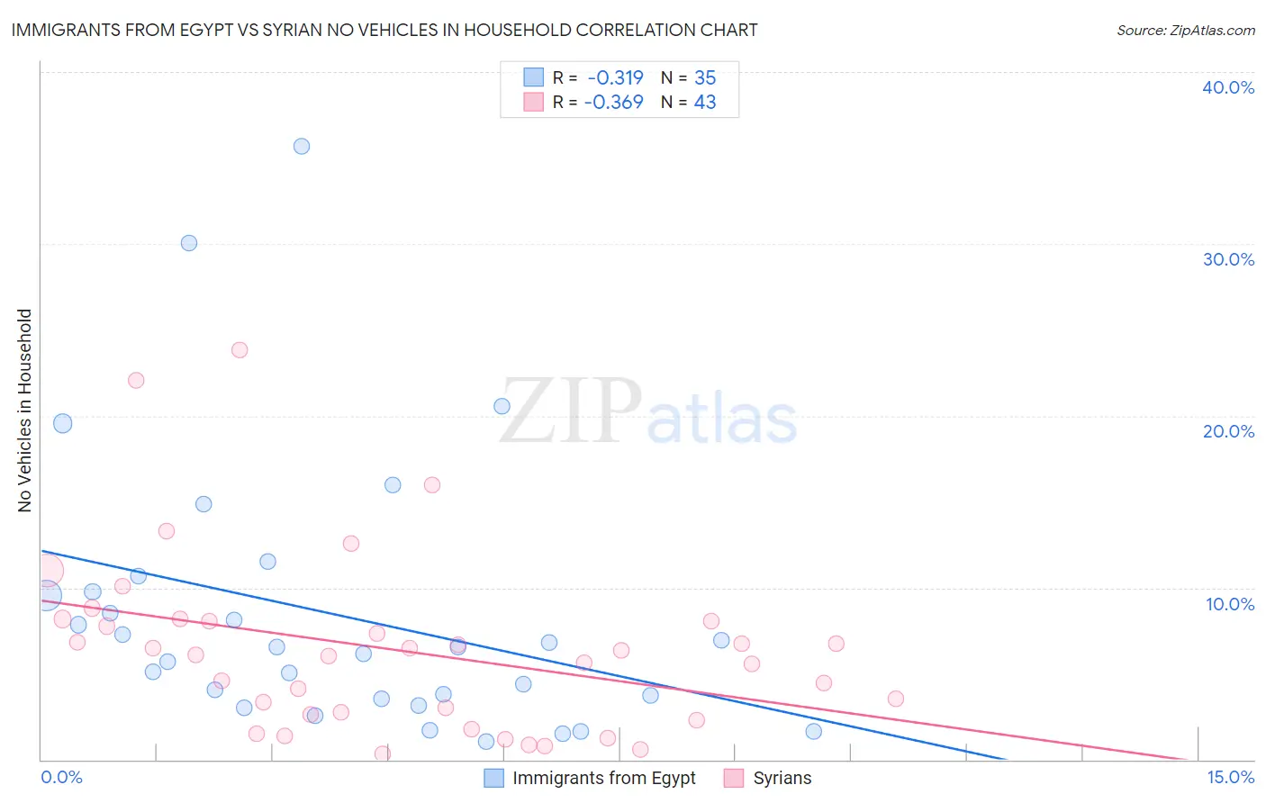 Immigrants from Egypt vs Syrian No Vehicles in Household