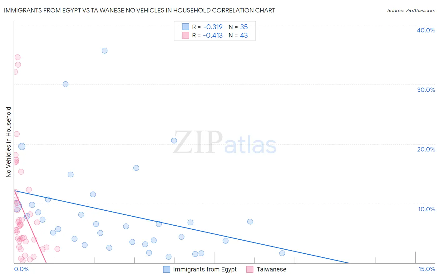 Immigrants from Egypt vs Taiwanese No Vehicles in Household