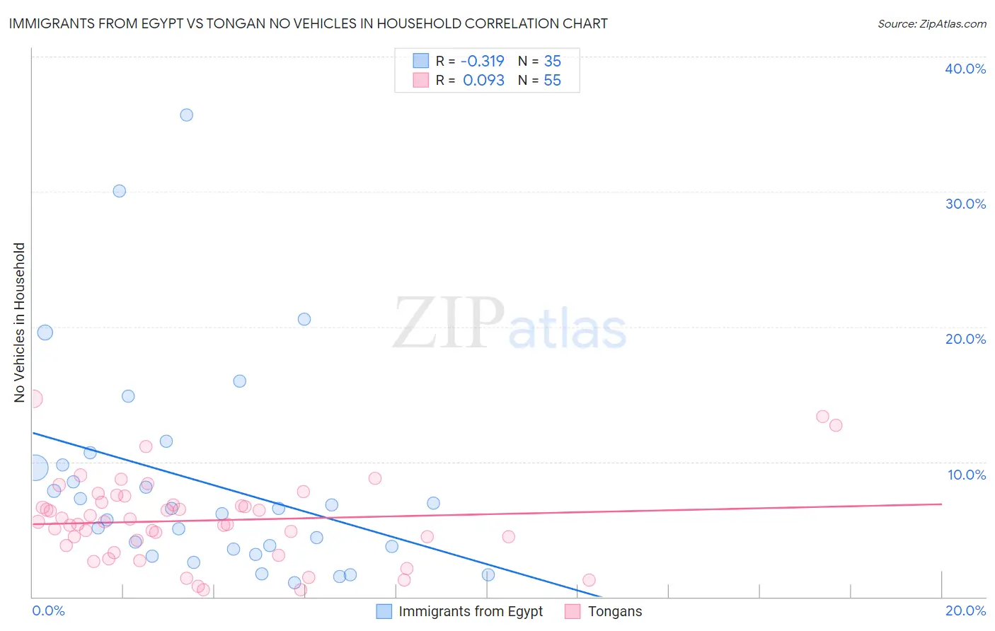 Immigrants from Egypt vs Tongan No Vehicles in Household