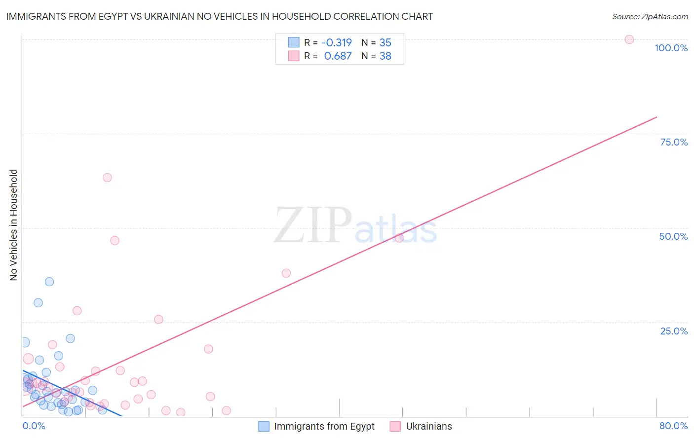 Immigrants from Egypt vs Ukrainian No Vehicles in Household