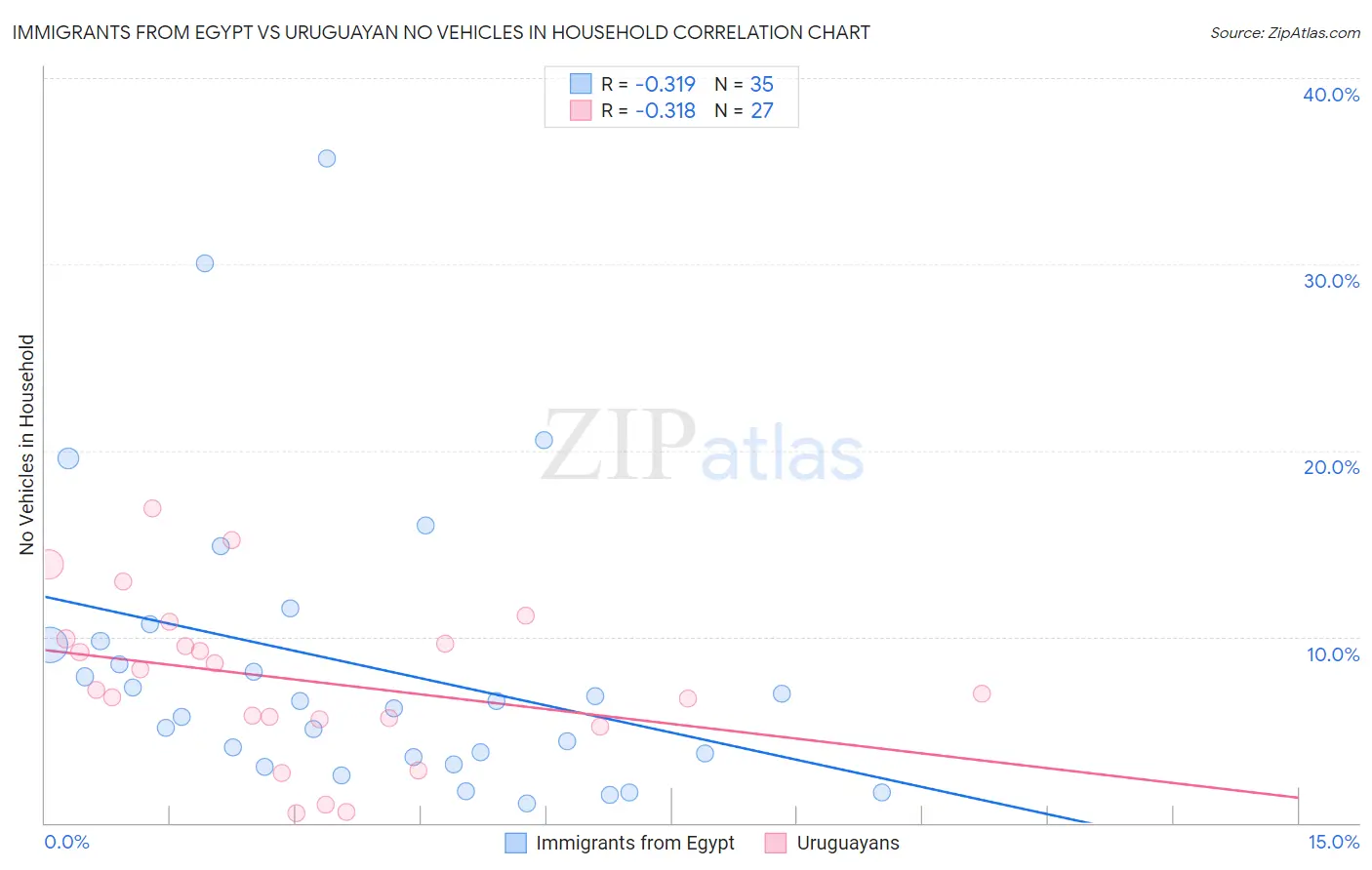 Immigrants from Egypt vs Uruguayan No Vehicles in Household