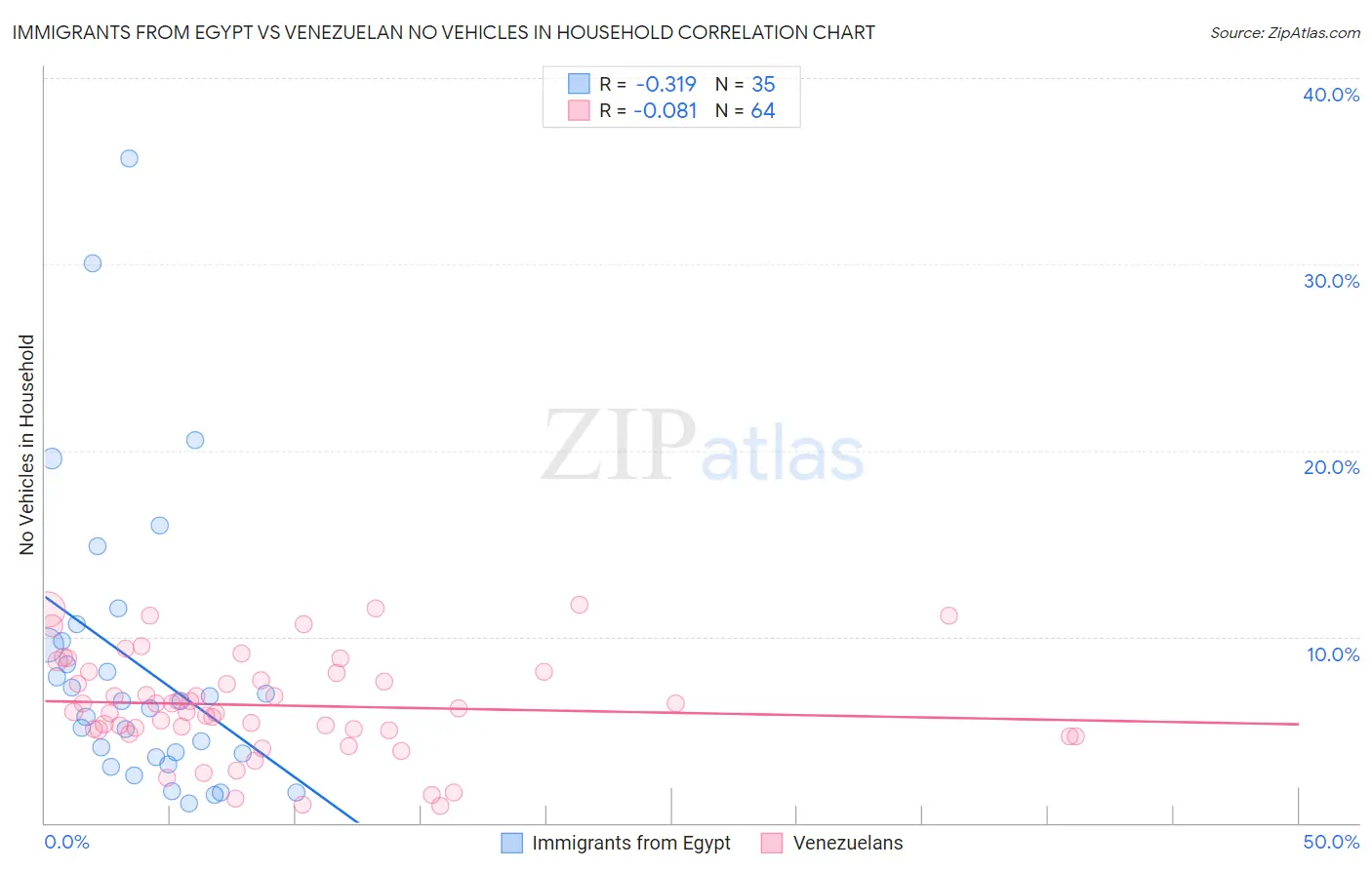 Immigrants from Egypt vs Venezuelan No Vehicles in Household