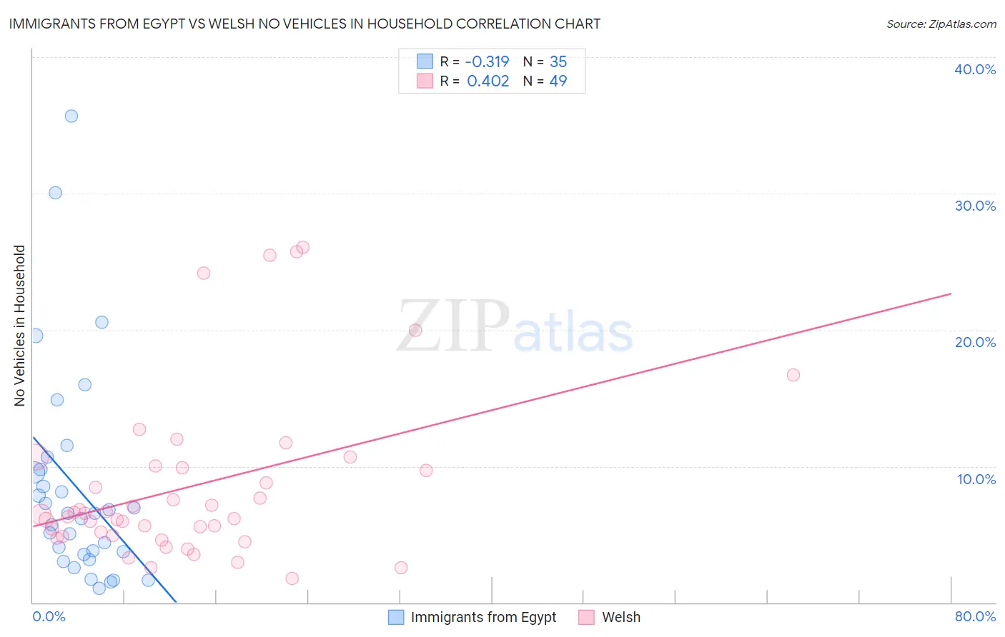 Immigrants from Egypt vs Welsh No Vehicles in Household