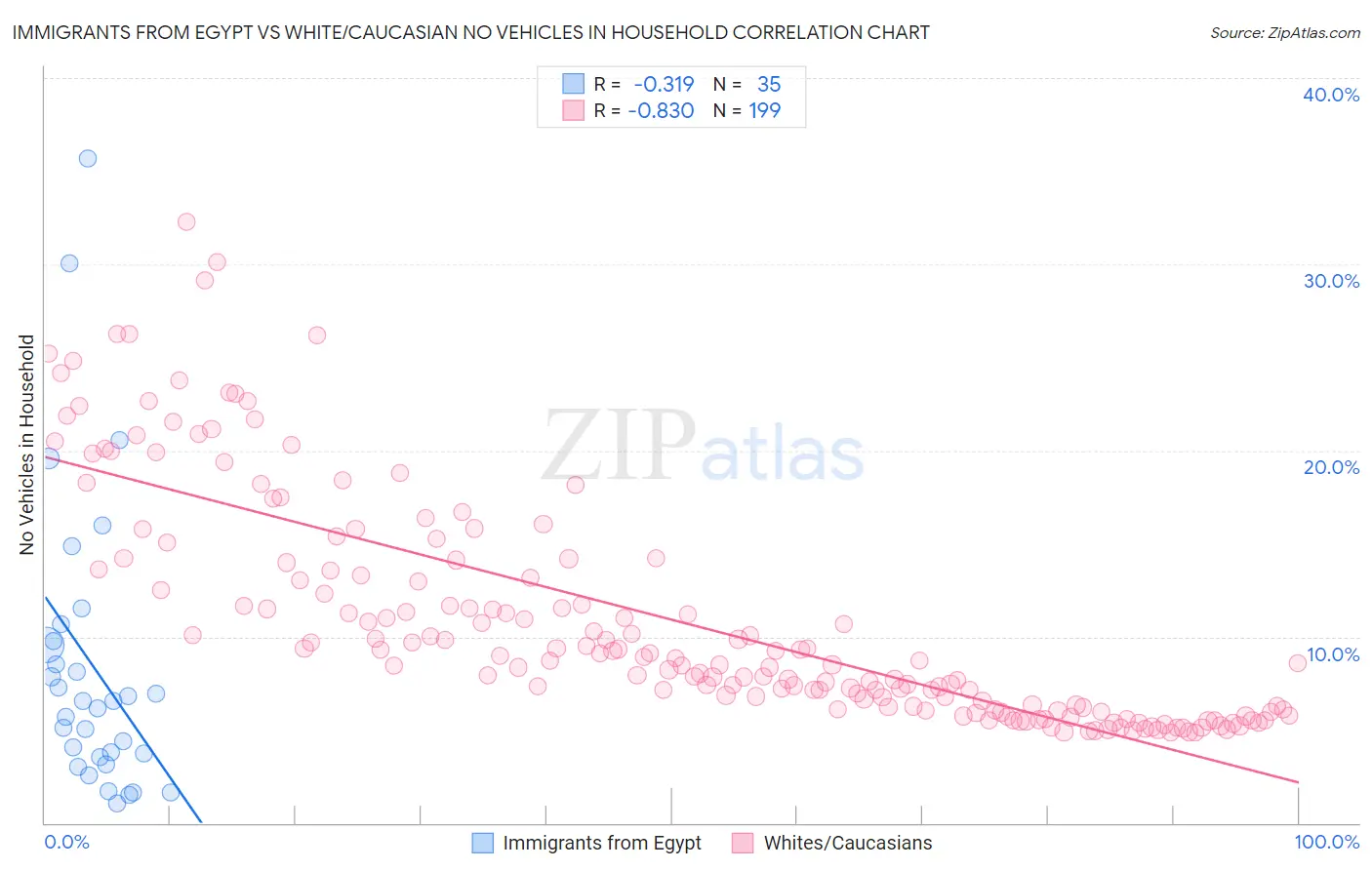 Immigrants from Egypt vs White/Caucasian No Vehicles in Household