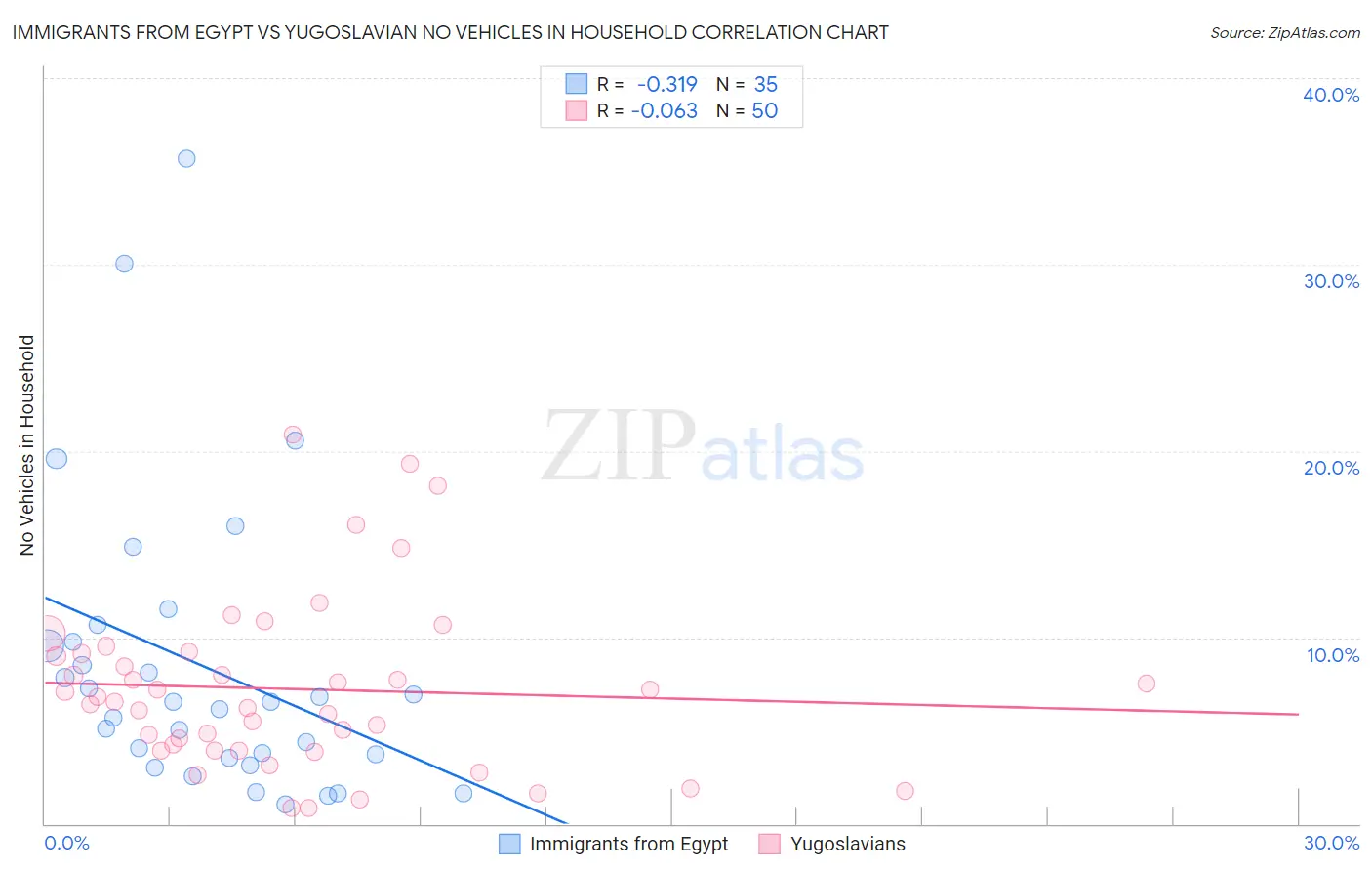 Immigrants from Egypt vs Yugoslavian No Vehicles in Household