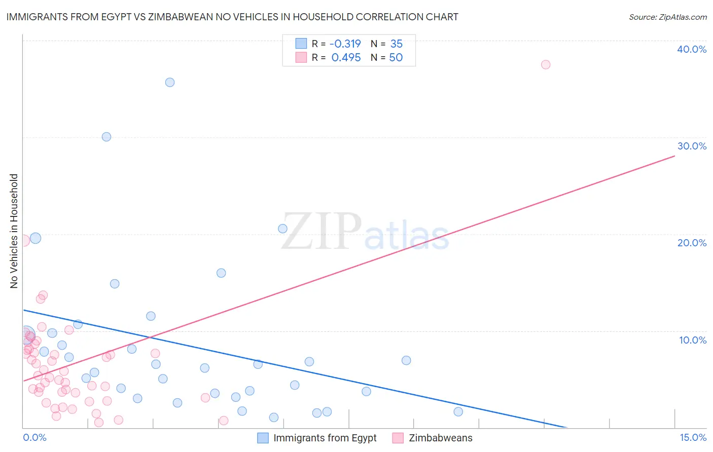 Immigrants from Egypt vs Zimbabwean No Vehicles in Household