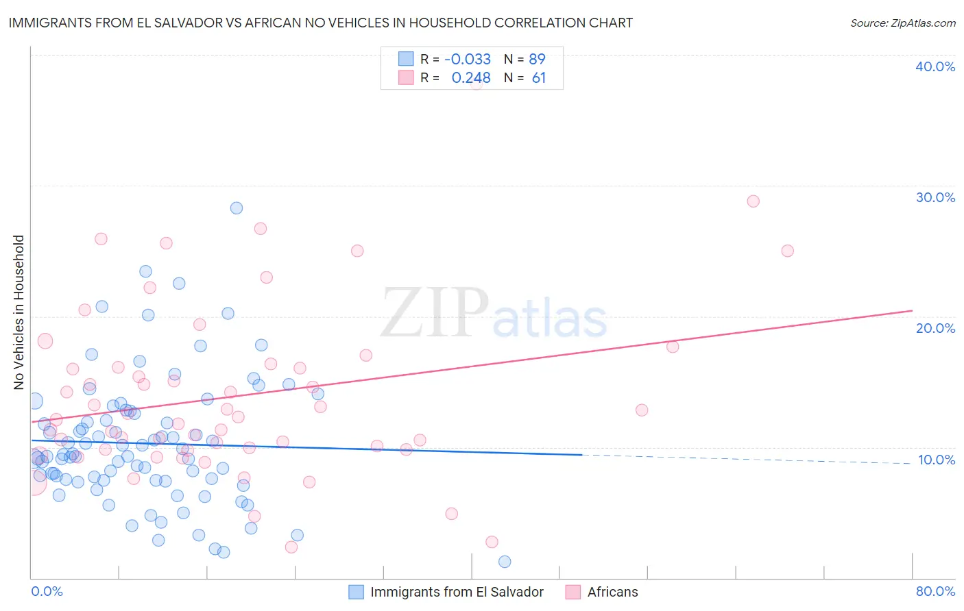 Immigrants from El Salvador vs African No Vehicles in Household