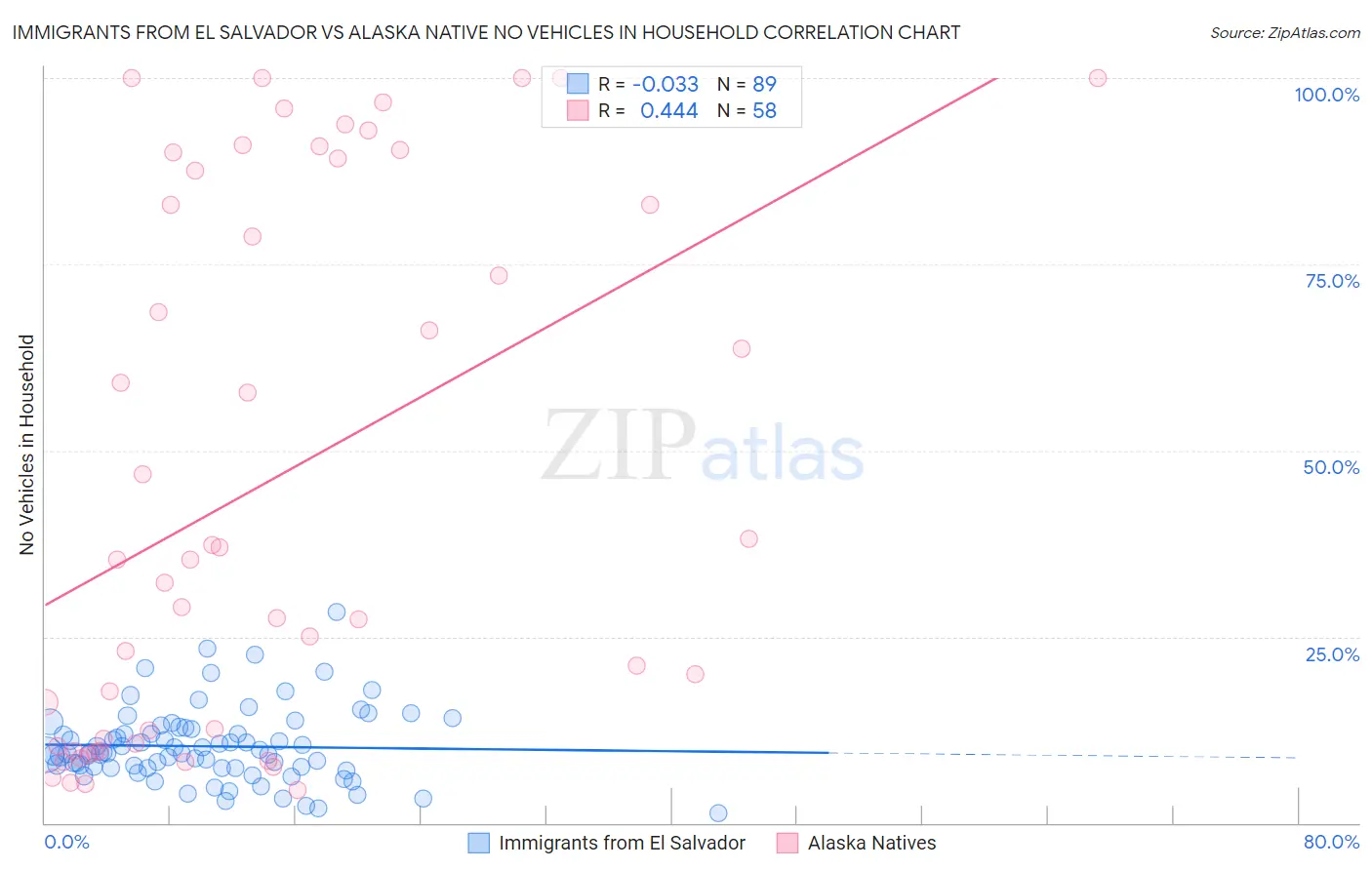 Immigrants from El Salvador vs Alaska Native No Vehicles in Household