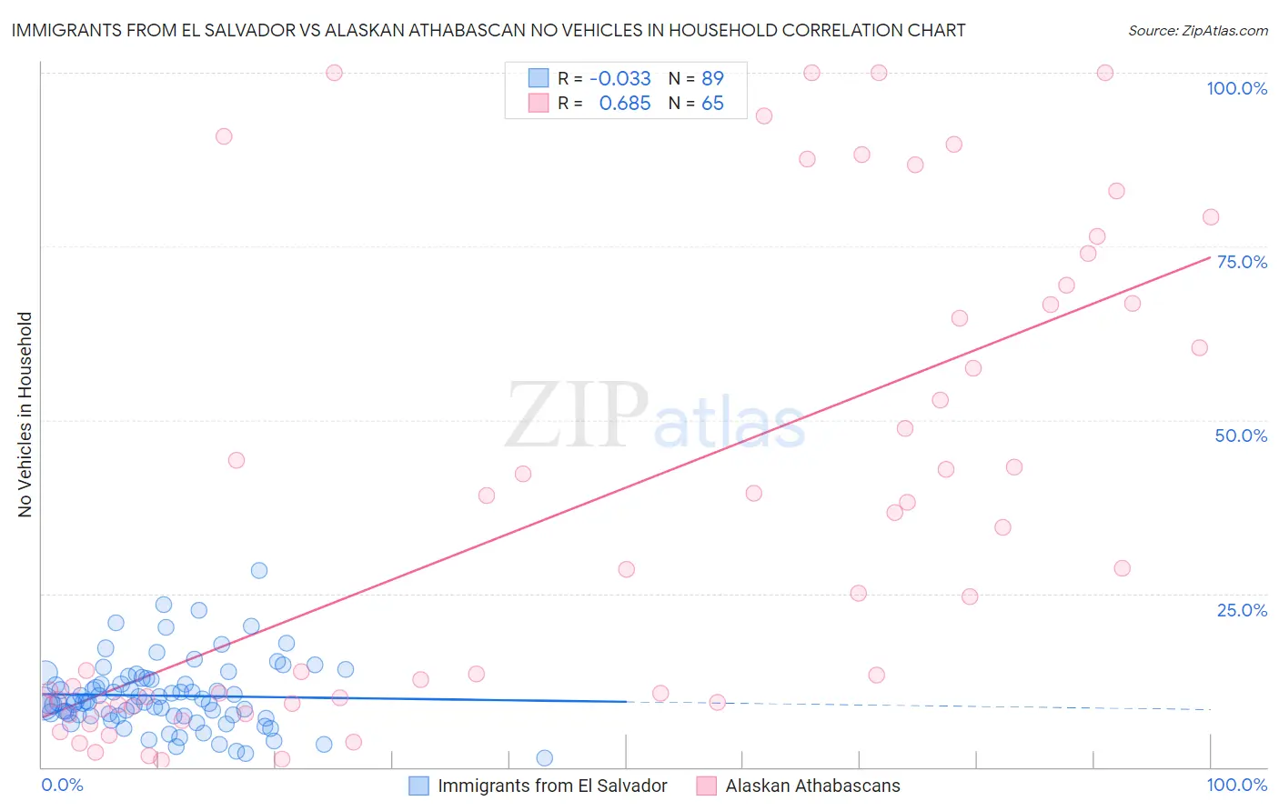 Immigrants from El Salvador vs Alaskan Athabascan No Vehicles in Household