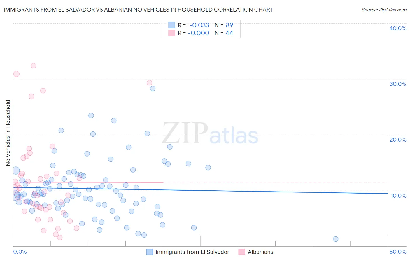 Immigrants from El Salvador vs Albanian No Vehicles in Household