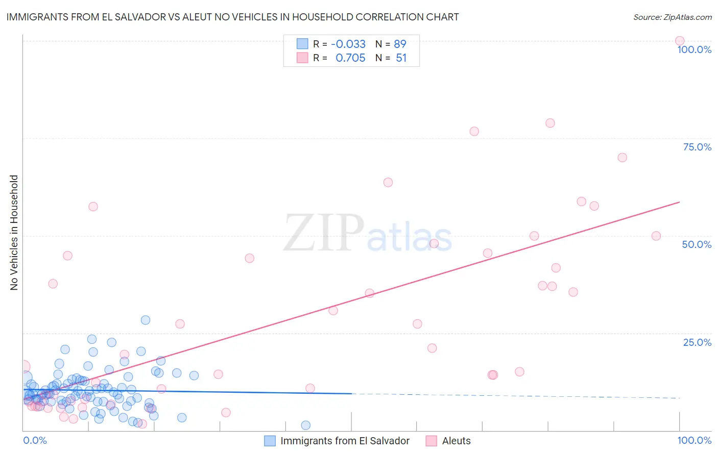 Immigrants from El Salvador vs Aleut No Vehicles in Household