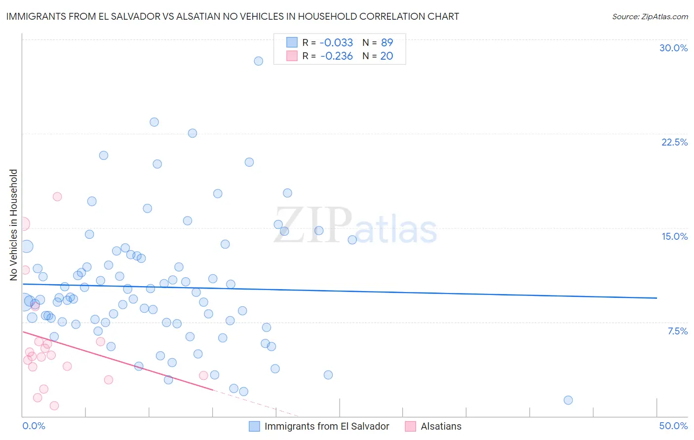 Immigrants from El Salvador vs Alsatian No Vehicles in Household